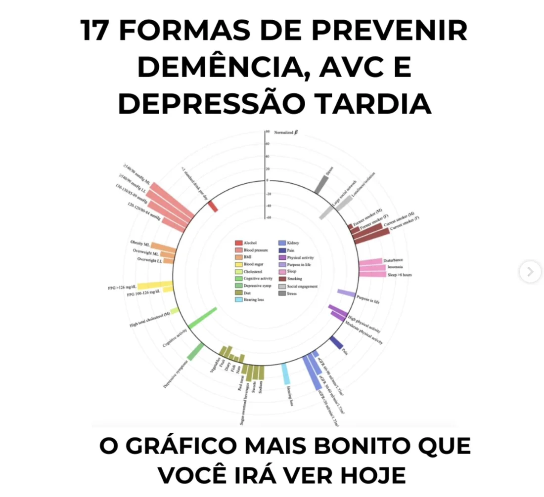 Publicação sobre formas de prevenir demência, AVC e depressão tardia